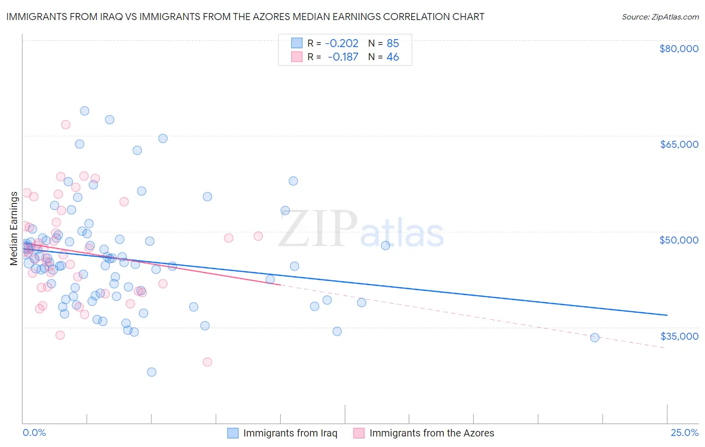 Immigrants from Iraq vs Immigrants from the Azores Median Earnings