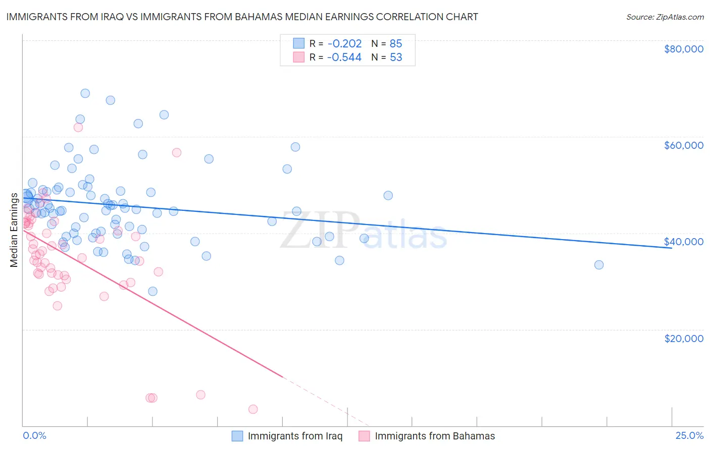 Immigrants from Iraq vs Immigrants from Bahamas Median Earnings