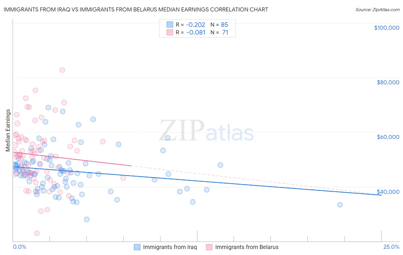 Immigrants from Iraq vs Immigrants from Belarus Median Earnings