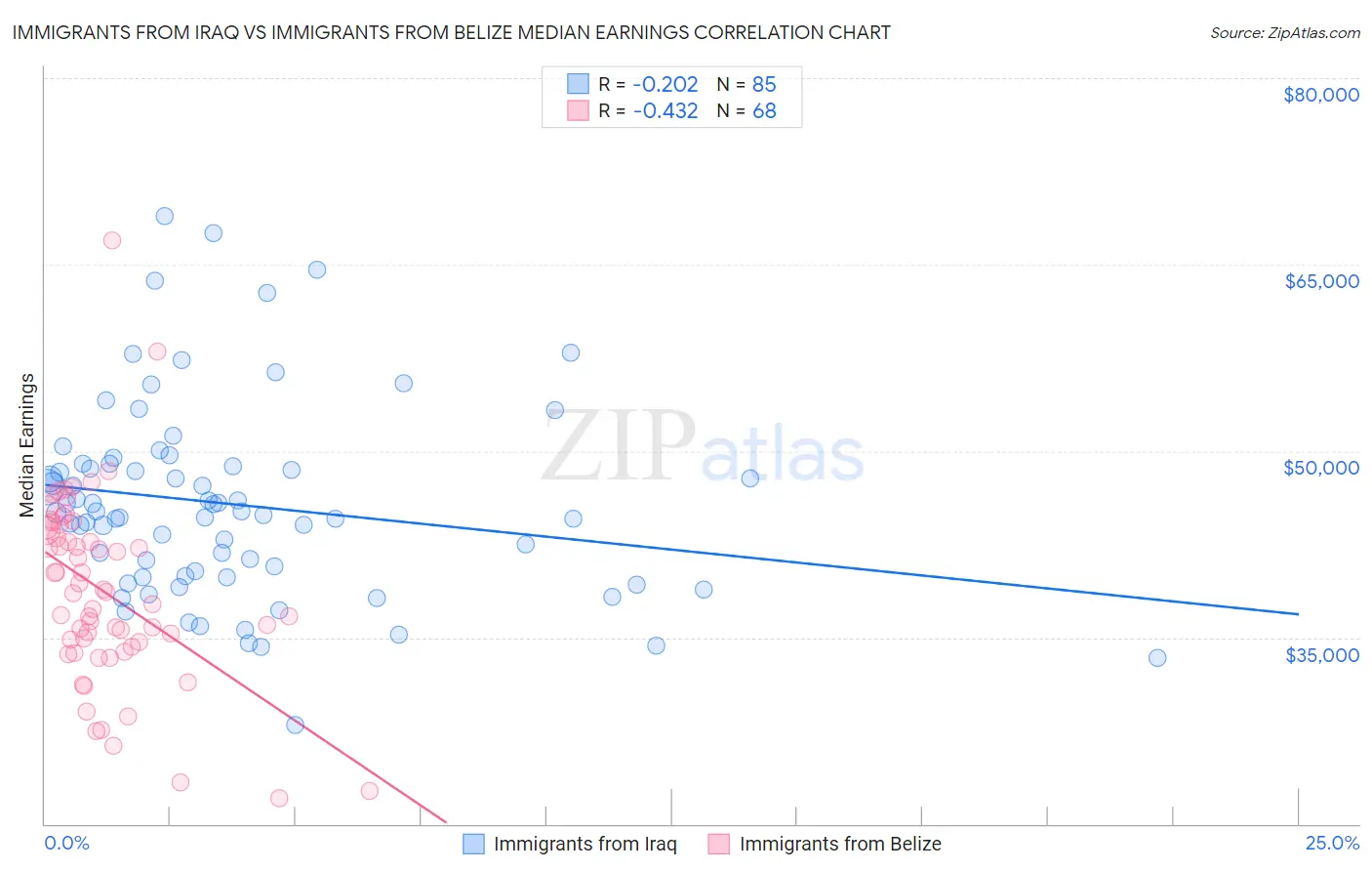Immigrants from Iraq vs Immigrants from Belize Median Earnings