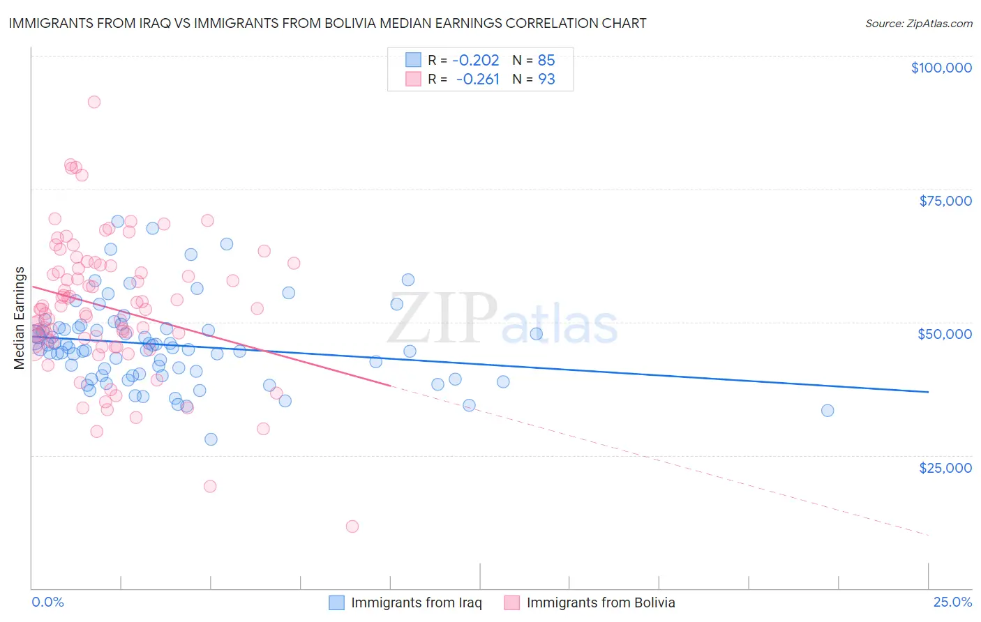 Immigrants from Iraq vs Immigrants from Bolivia Median Earnings