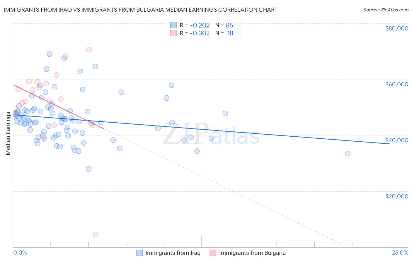 Immigrants from Iraq vs Immigrants from Bulgaria Median Earnings