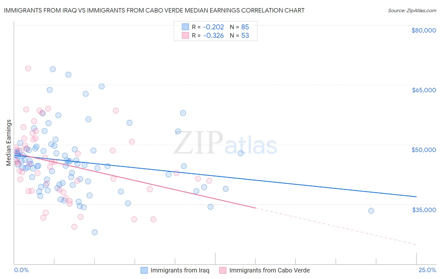 Immigrants from Iraq vs Immigrants from Cabo Verde Median Earnings
