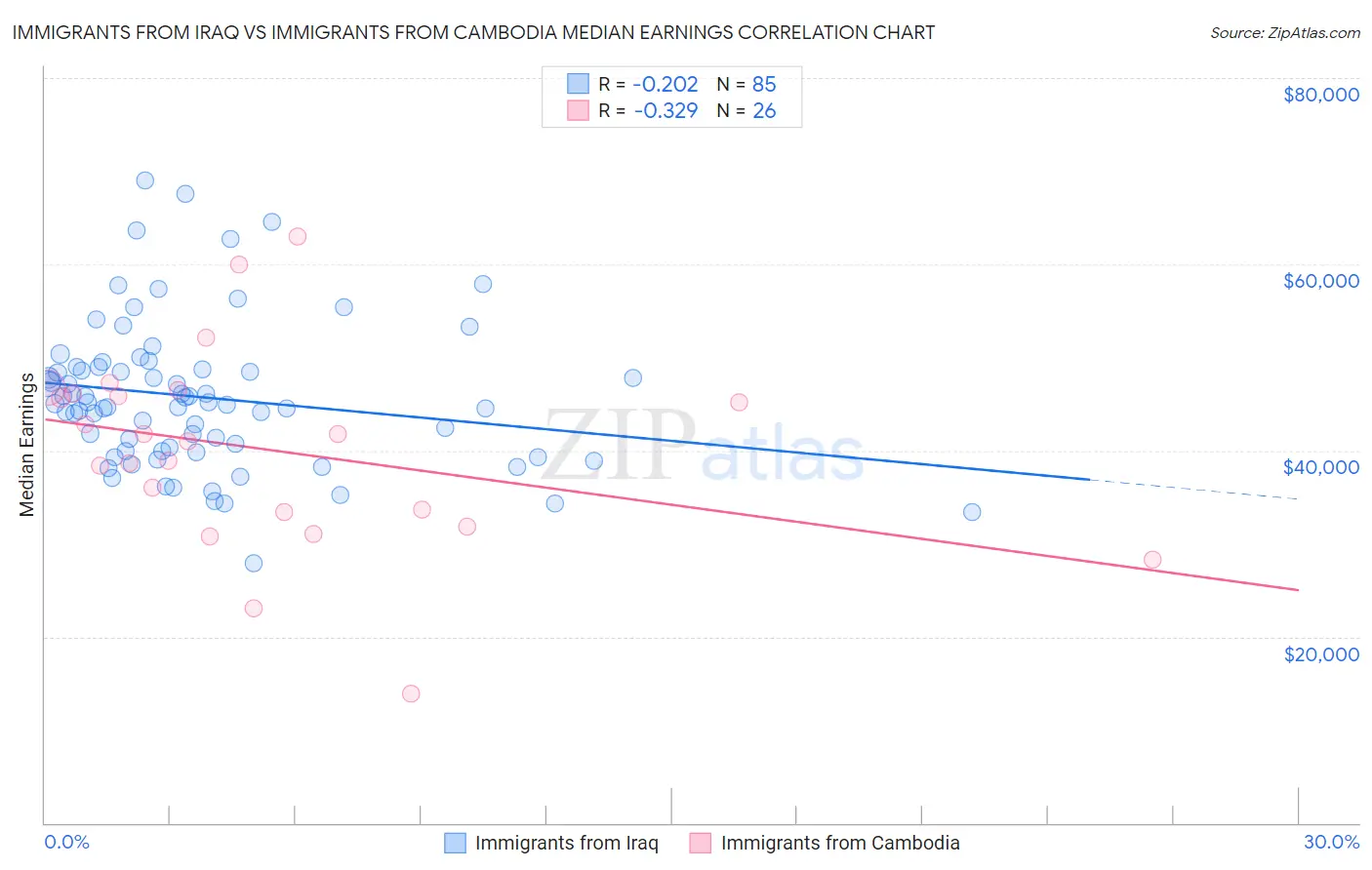 Immigrants from Iraq vs Immigrants from Cambodia Median Earnings