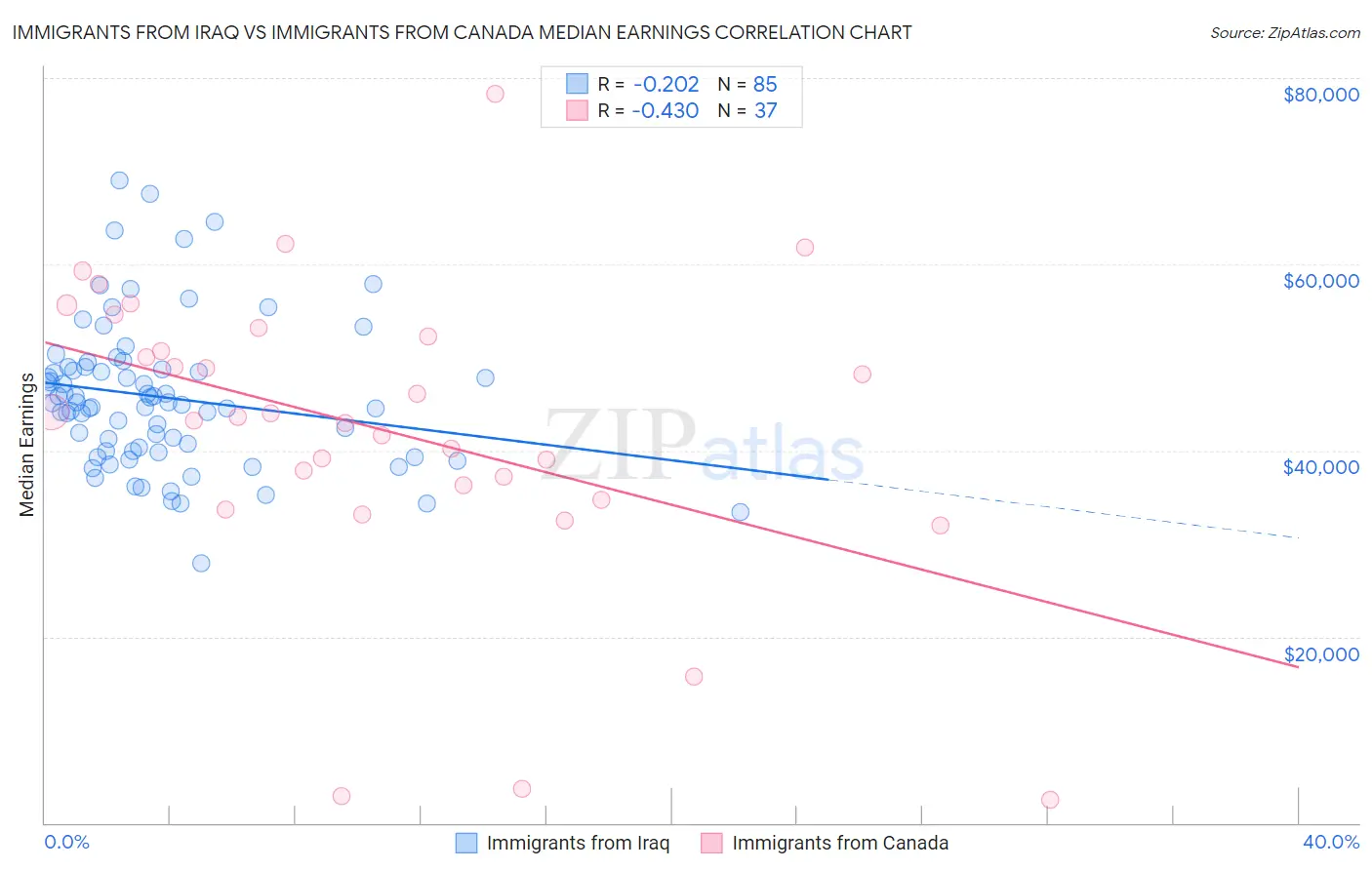 Immigrants from Iraq vs Immigrants from Canada Median Earnings