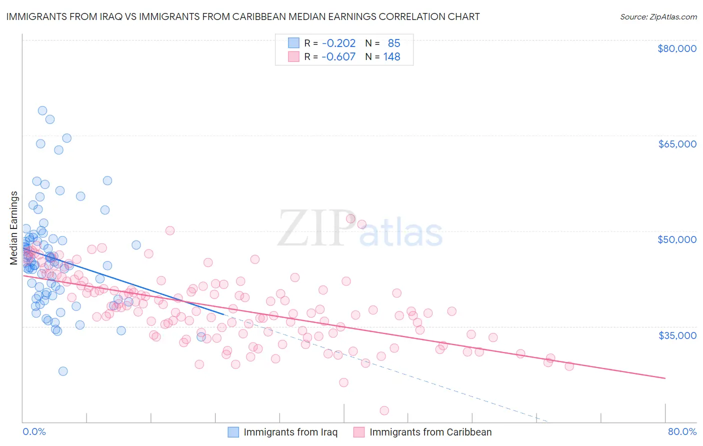 Immigrants from Iraq vs Immigrants from Caribbean Median Earnings