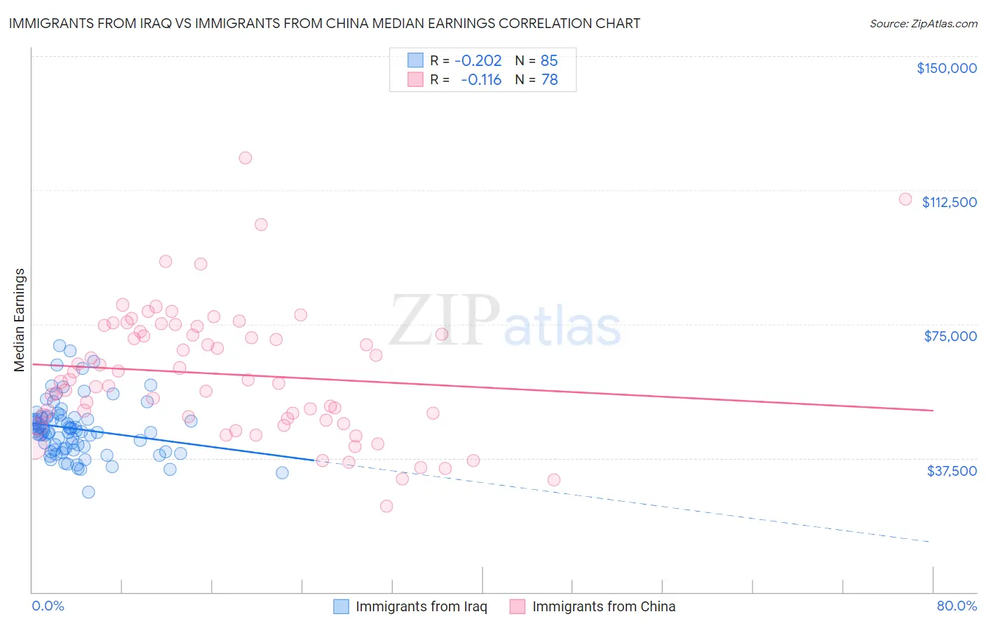 Immigrants from Iraq vs Immigrants from China Median Earnings