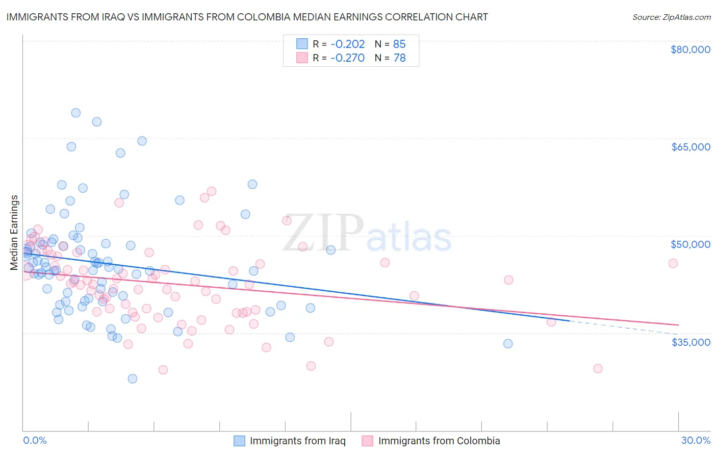 Immigrants from Iraq vs Immigrants from Colombia Median Earnings