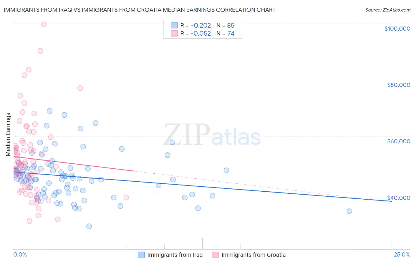 Immigrants from Iraq vs Immigrants from Croatia Median Earnings