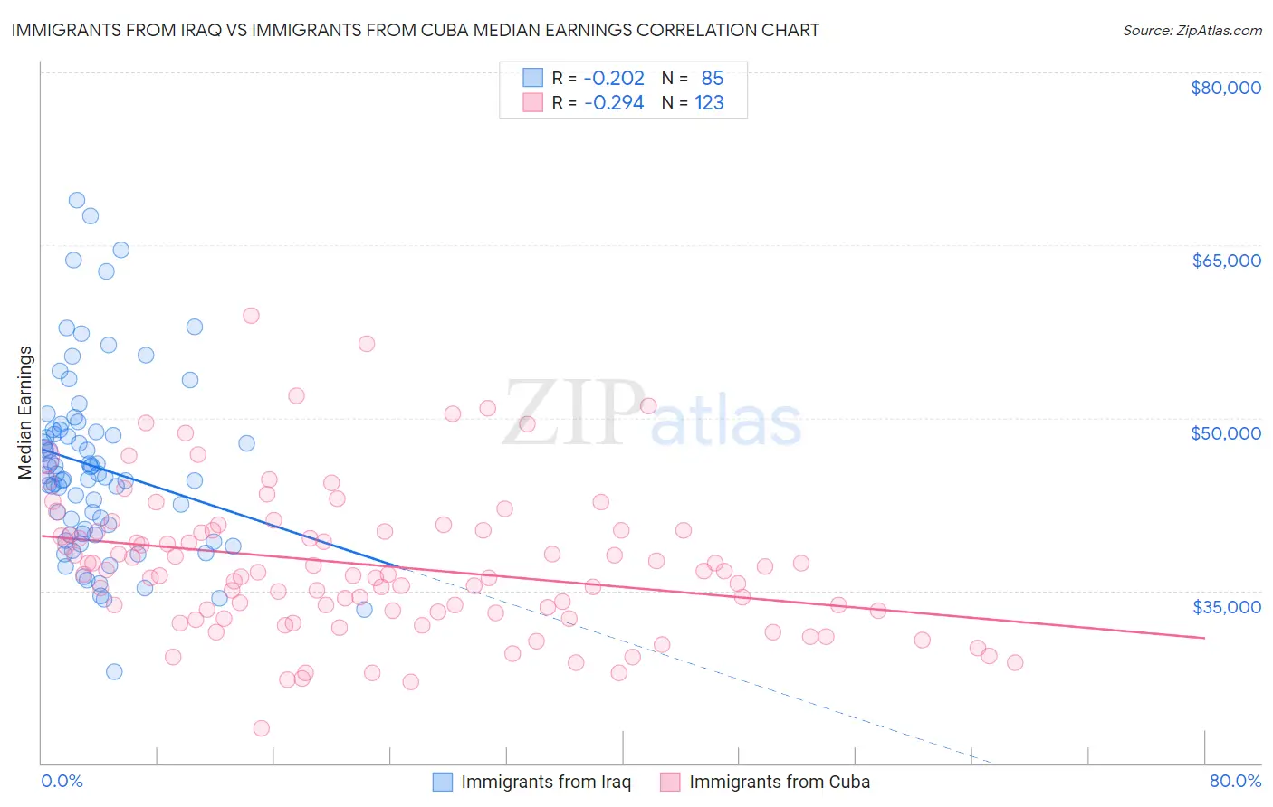 Immigrants from Iraq vs Immigrants from Cuba Median Earnings