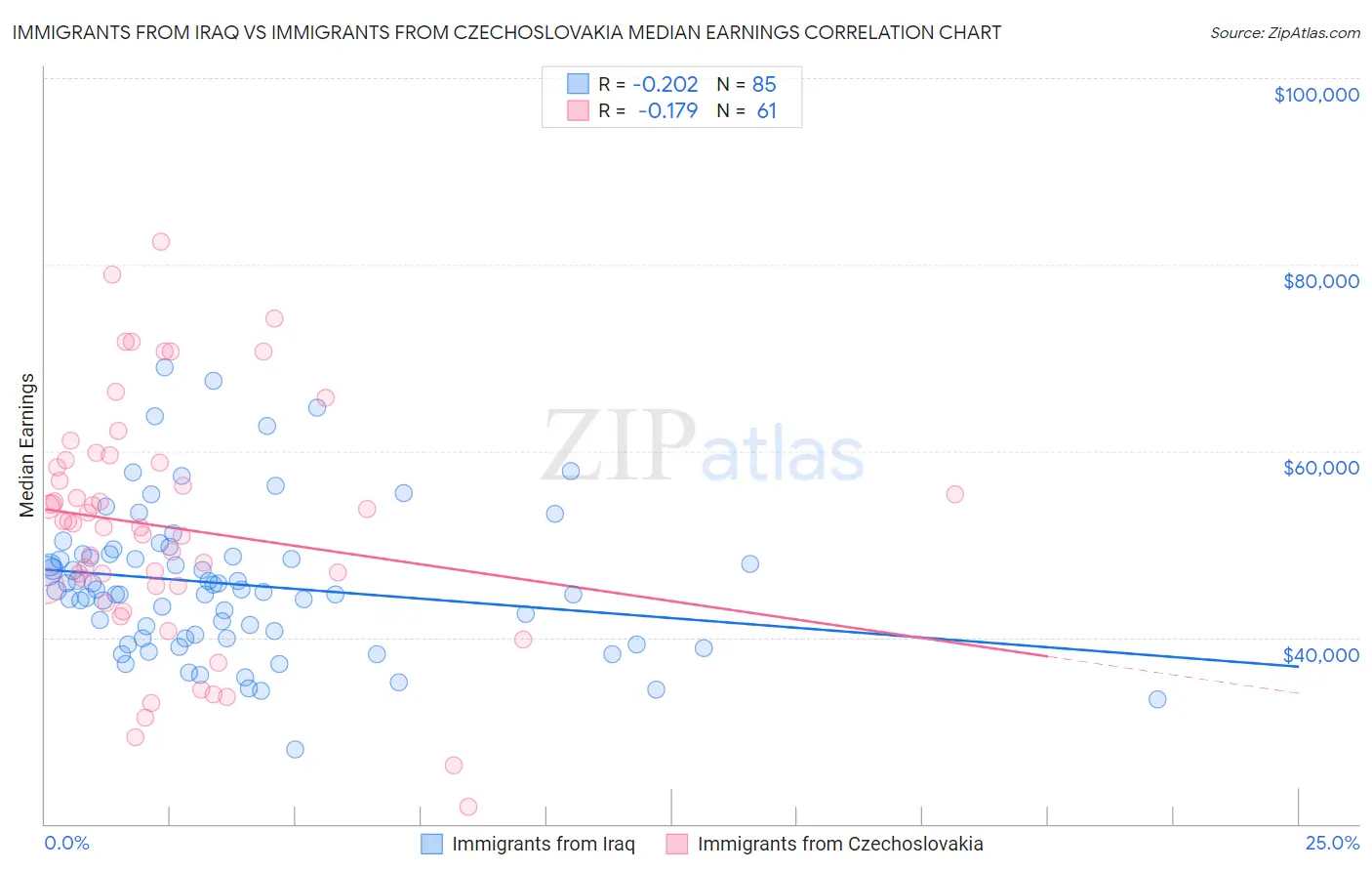 Immigrants from Iraq vs Immigrants from Czechoslovakia Median Earnings