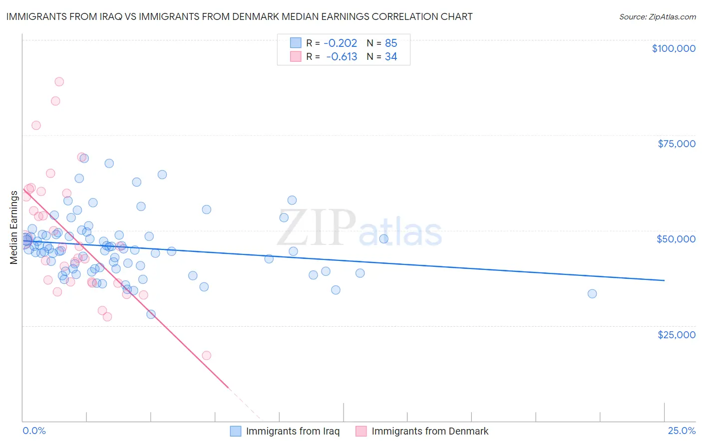 Immigrants from Iraq vs Immigrants from Denmark Median Earnings