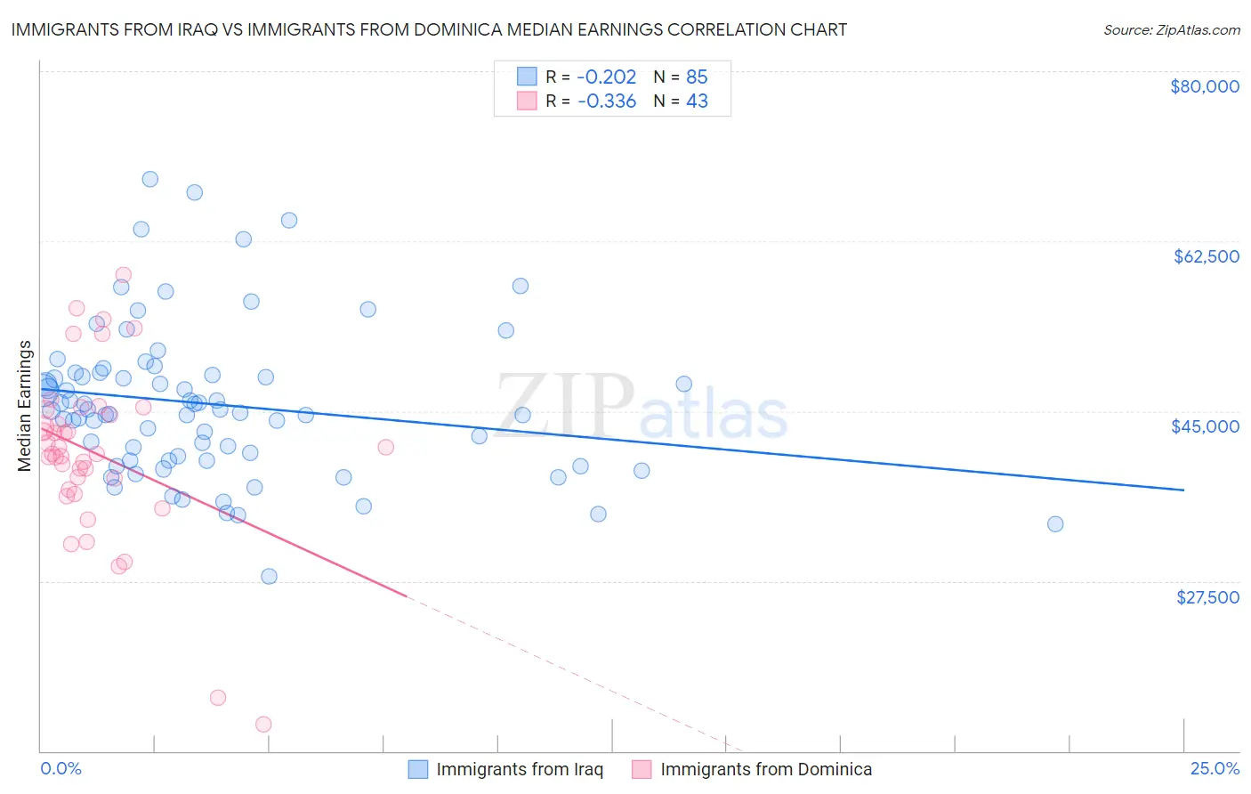 Immigrants from Iraq vs Immigrants from Dominica Median Earnings