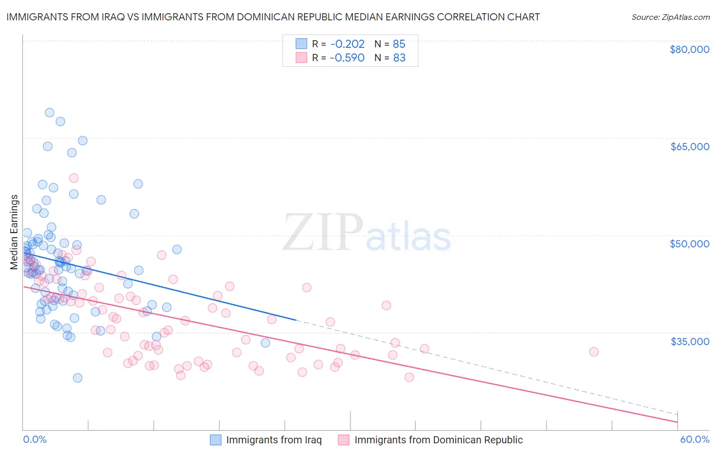 Immigrants from Iraq vs Immigrants from Dominican Republic Median Earnings