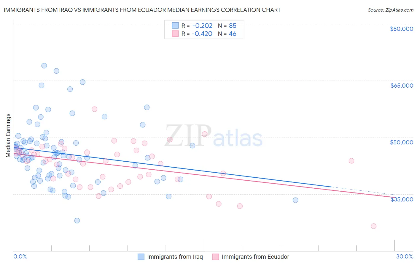 Immigrants from Iraq vs Immigrants from Ecuador Median Earnings