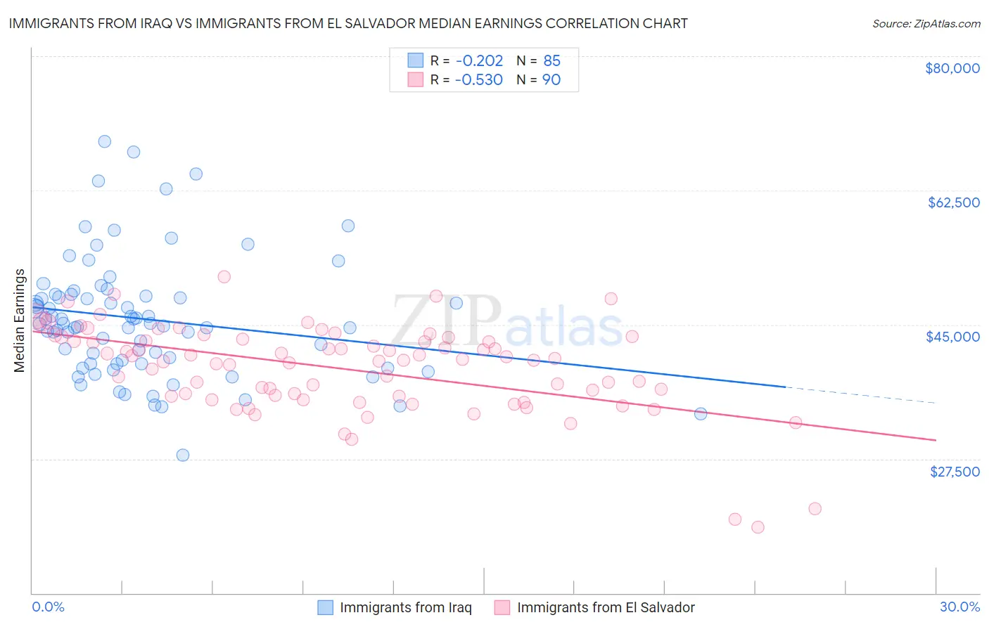 Immigrants from Iraq vs Immigrants from El Salvador Median Earnings