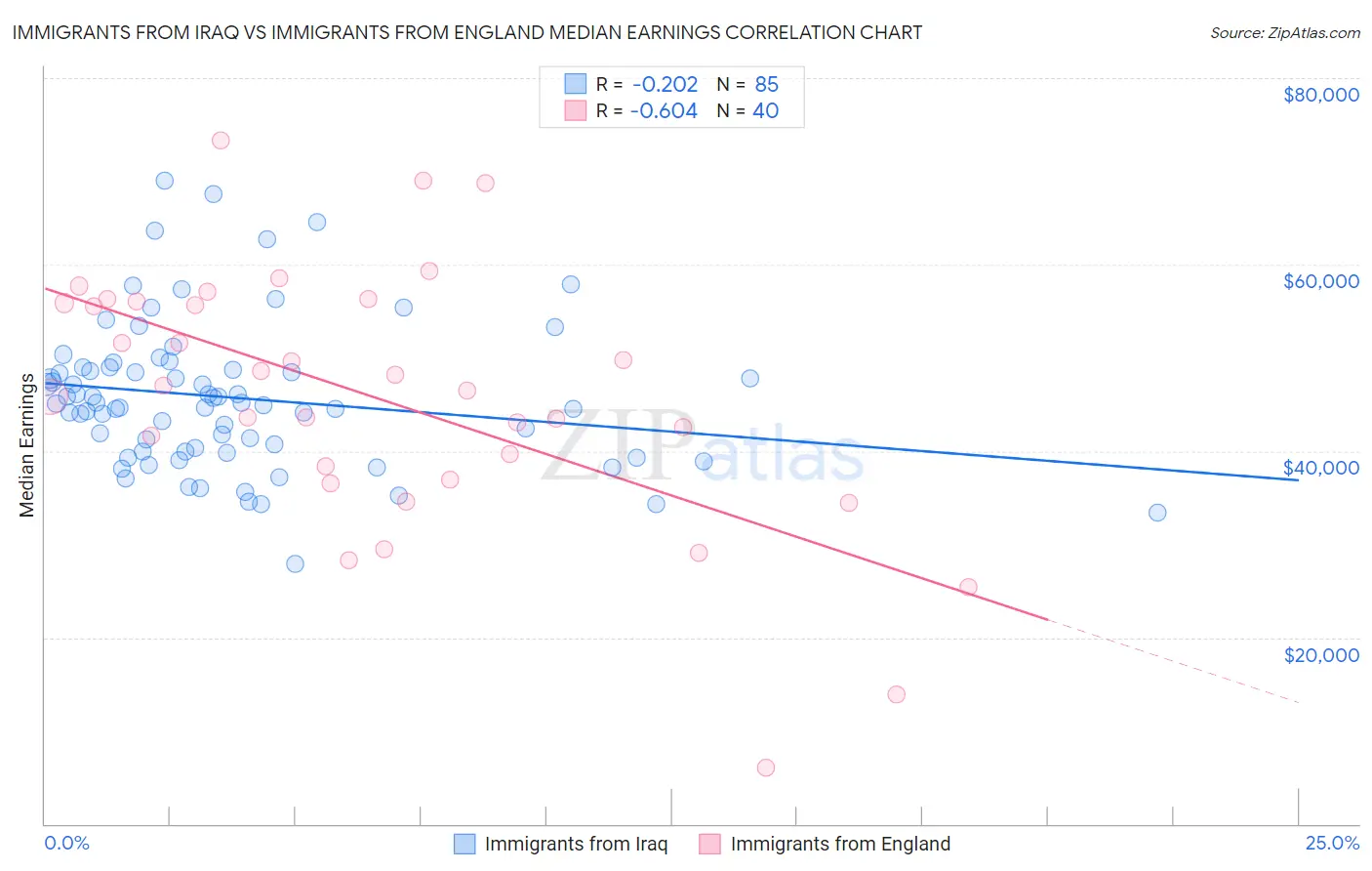 Immigrants from Iraq vs Immigrants from England Median Earnings