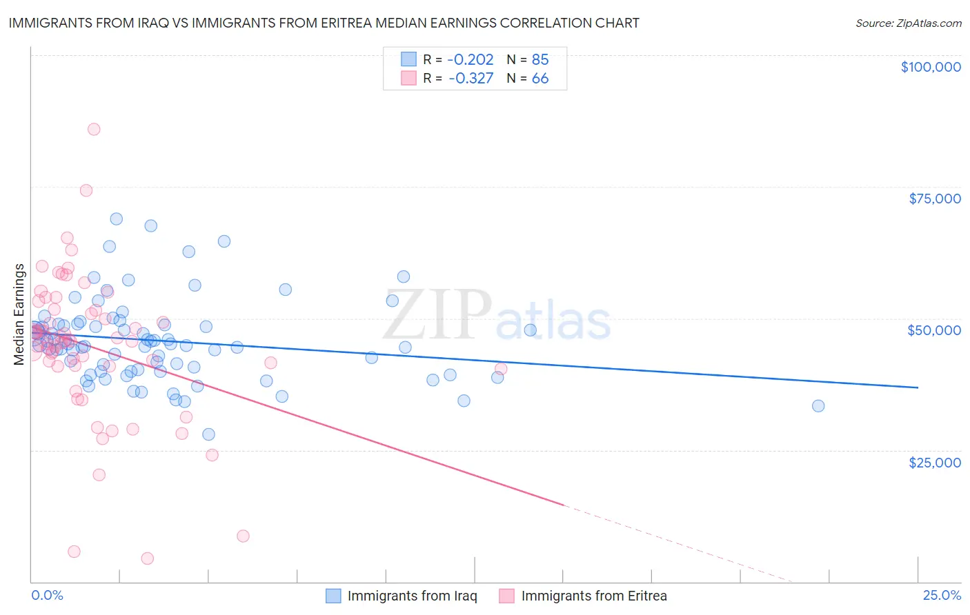 Immigrants from Iraq vs Immigrants from Eritrea Median Earnings