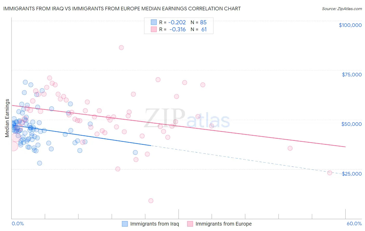 Immigrants from Iraq vs Immigrants from Europe Median Earnings