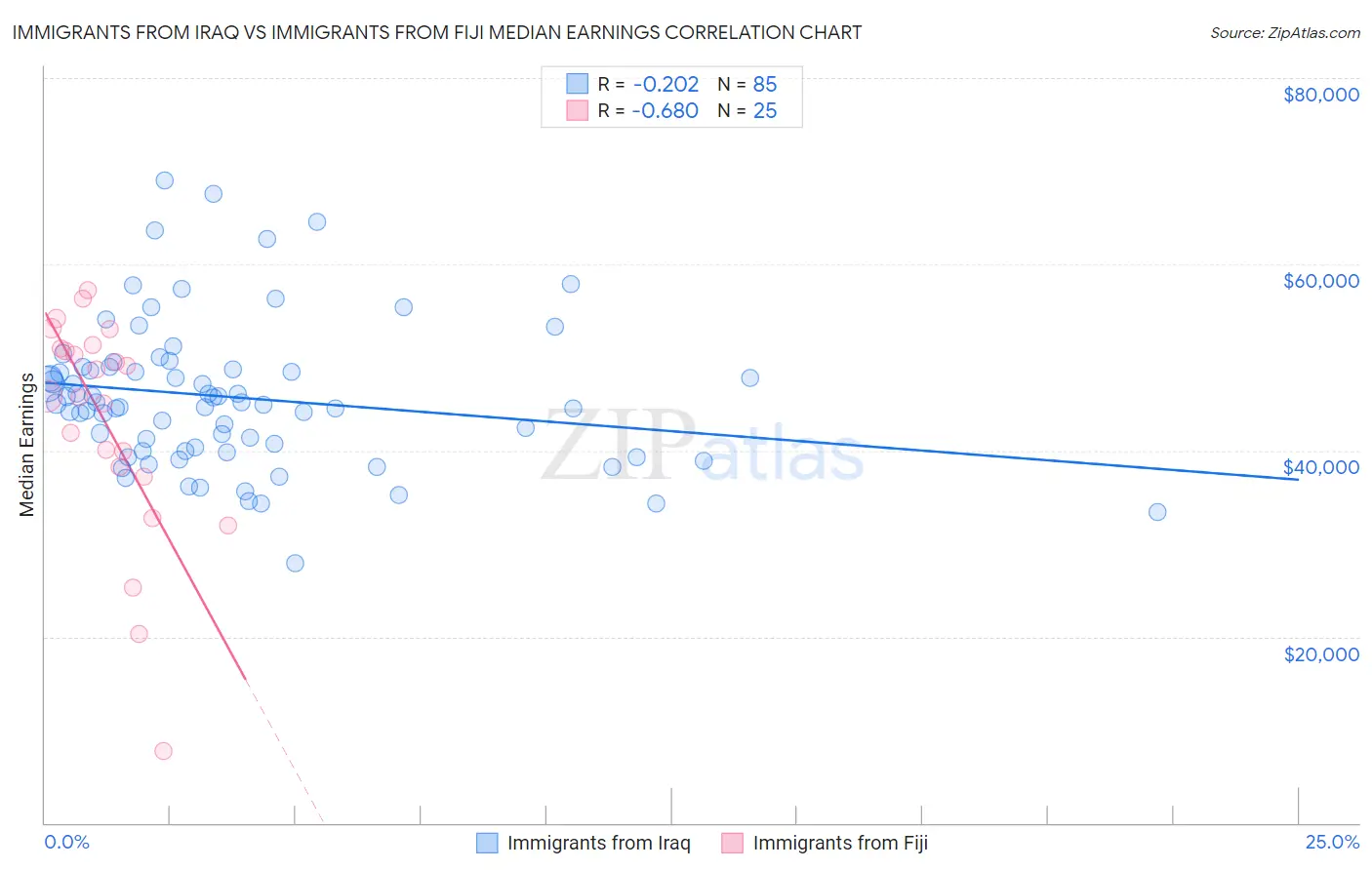 Immigrants from Iraq vs Immigrants from Fiji Median Earnings