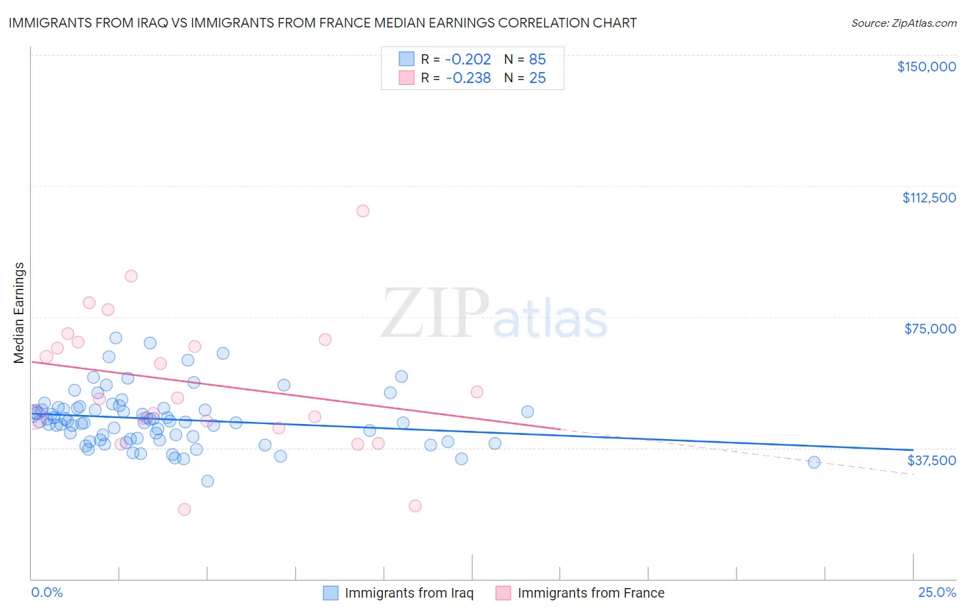 Immigrants from Iraq vs Immigrants from France Median Earnings