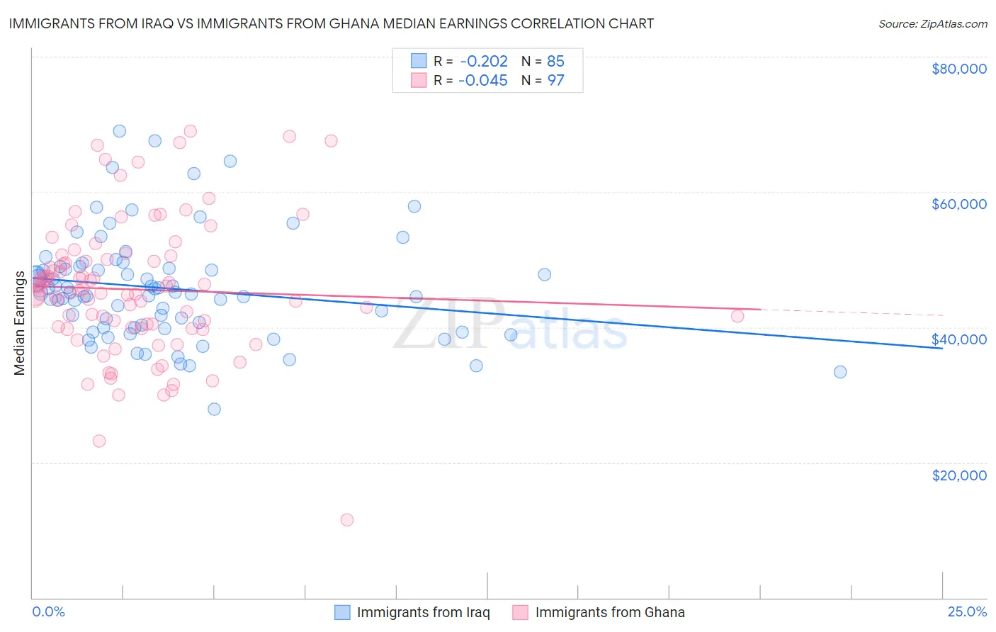 Immigrants from Iraq vs Immigrants from Ghana Median Earnings