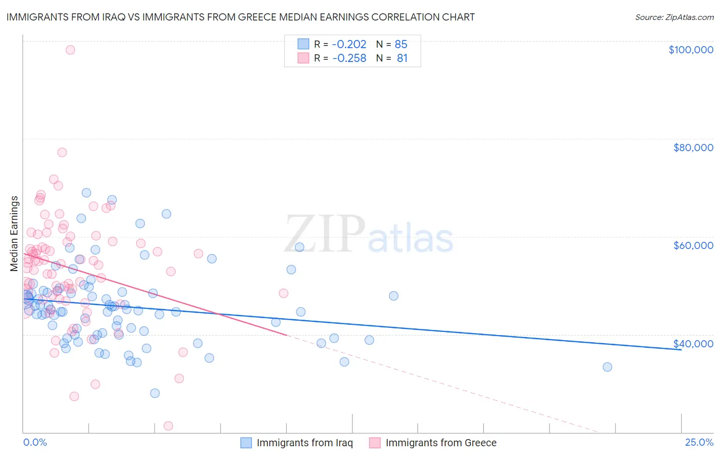 Immigrants from Iraq vs Immigrants from Greece Median Earnings