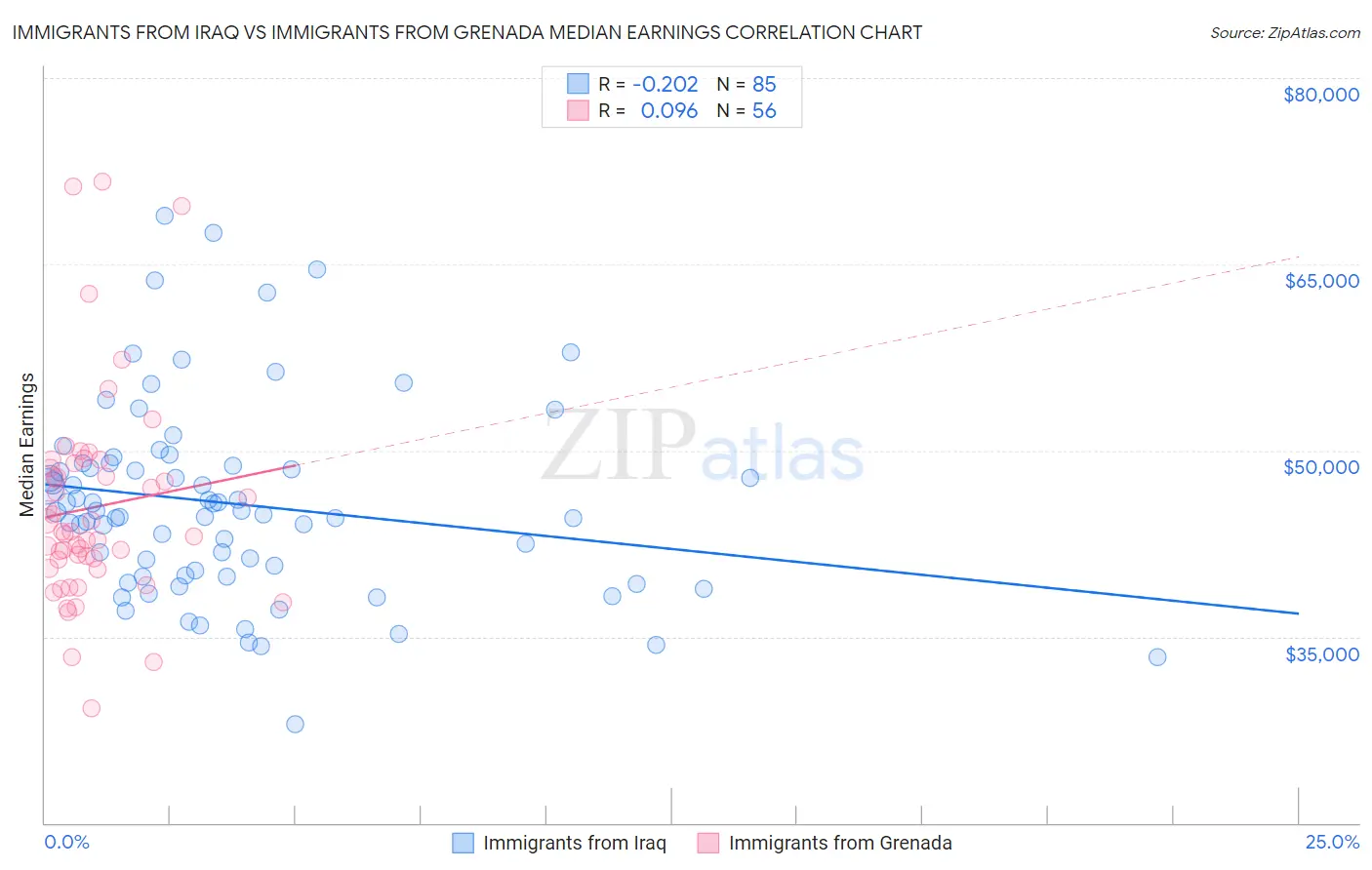 Immigrants from Iraq vs Immigrants from Grenada Median Earnings