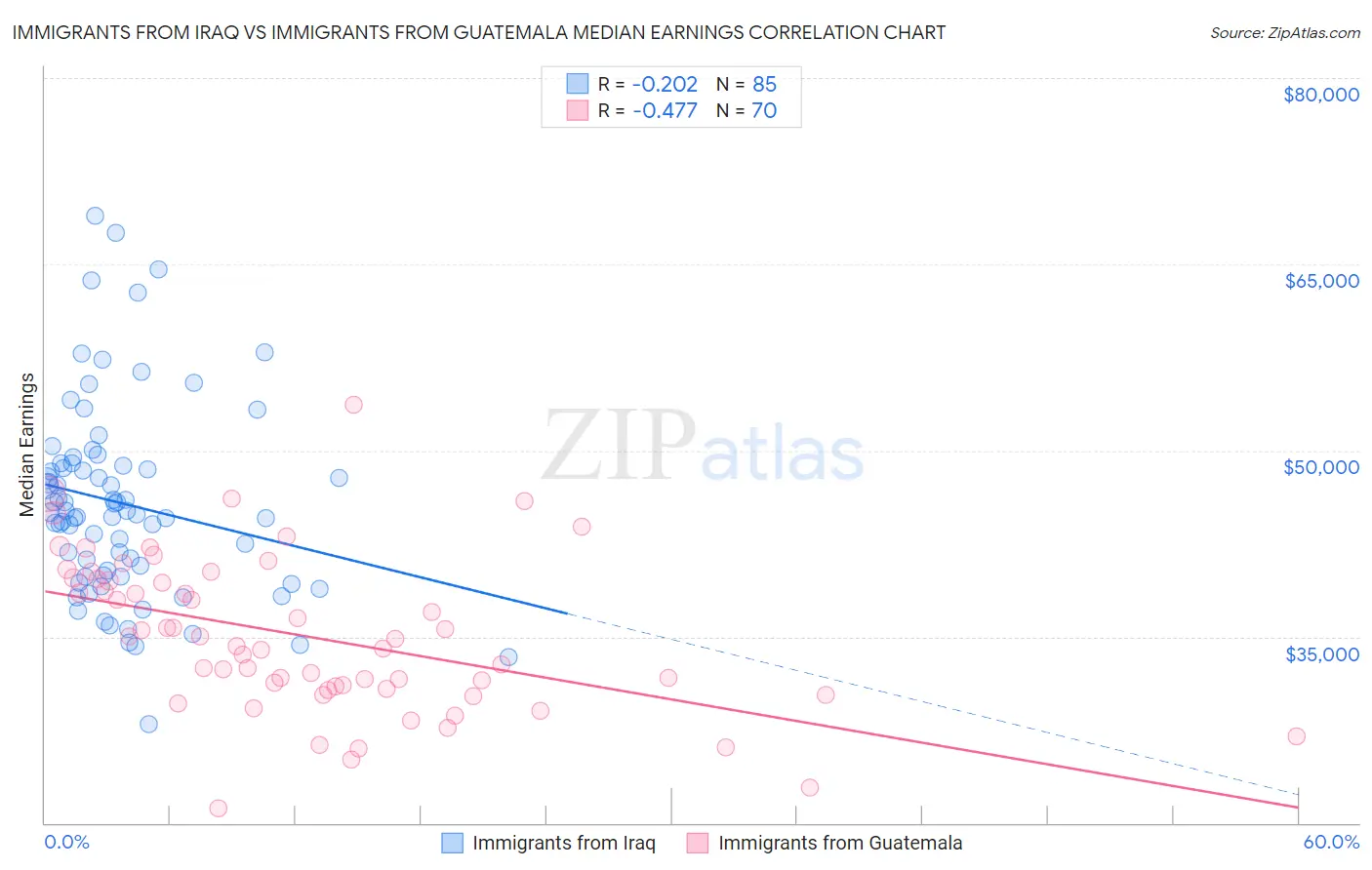 Immigrants from Iraq vs Immigrants from Guatemala Median Earnings