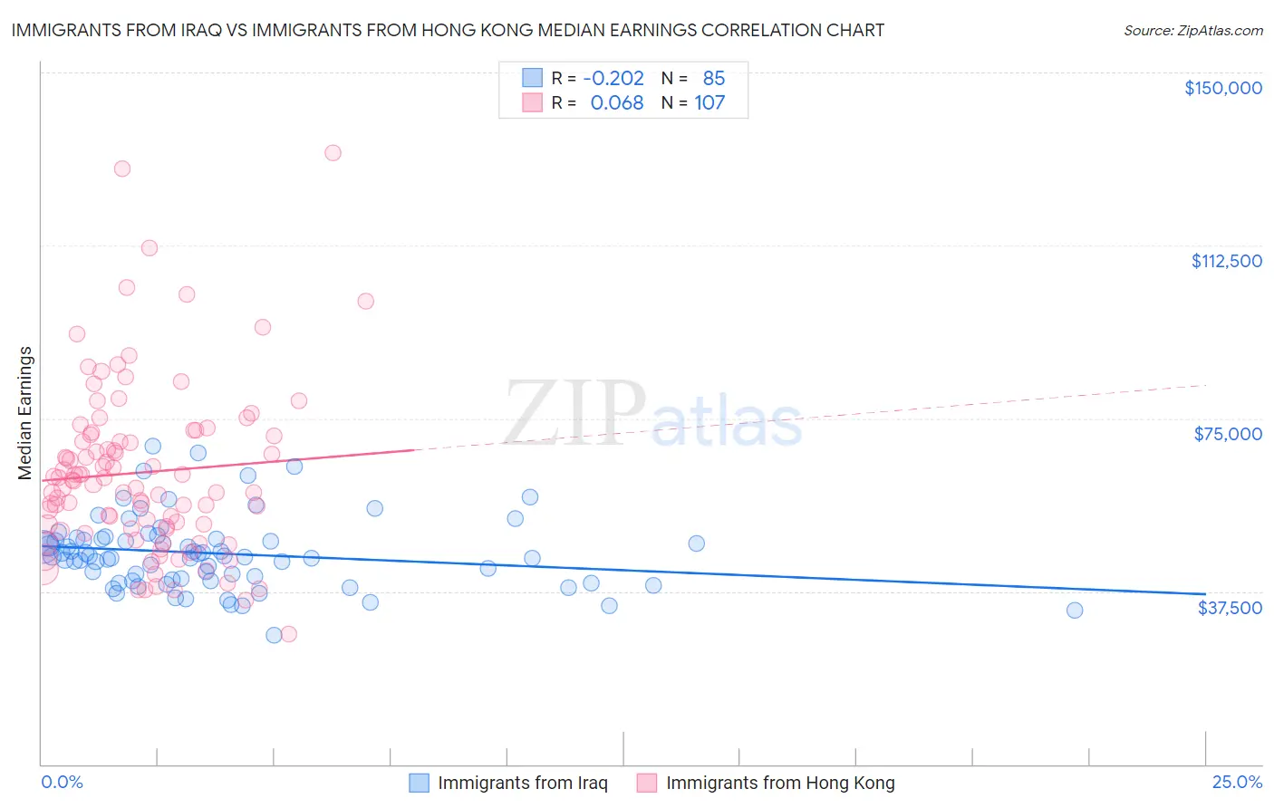 Immigrants from Iraq vs Immigrants from Hong Kong Median Earnings