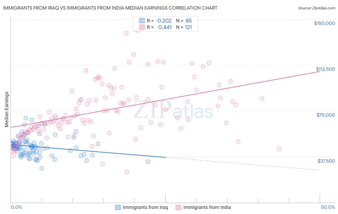 Immigrants from Iraq vs Immigrants from India Median Earnings