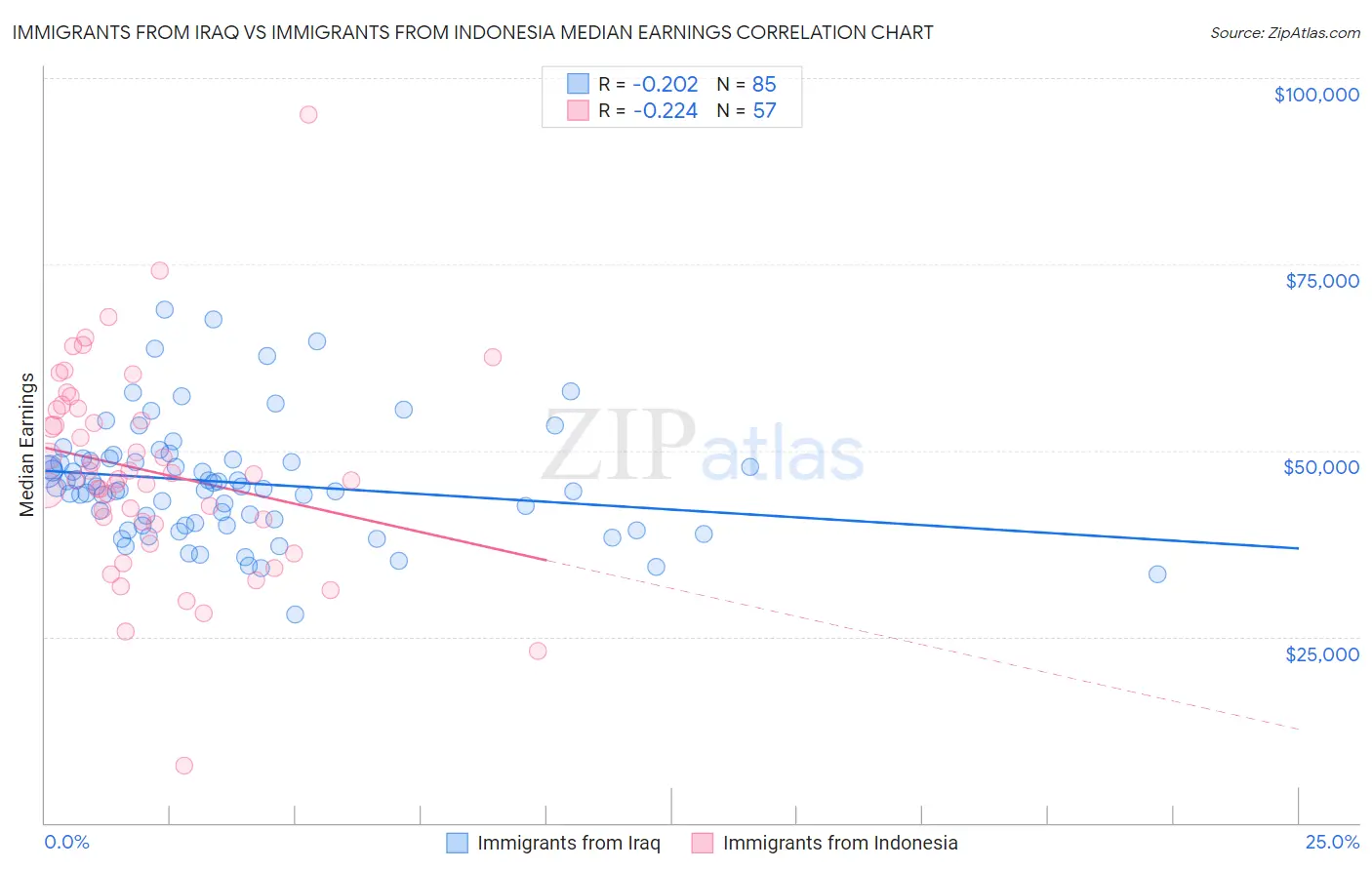 Immigrants from Iraq vs Immigrants from Indonesia Median Earnings