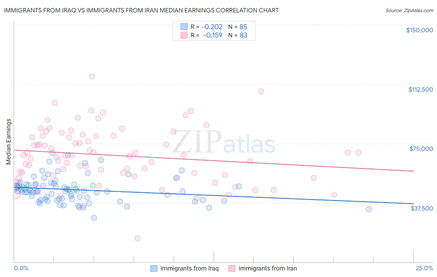 Immigrants from Iraq vs Immigrants from Iran Median Earnings