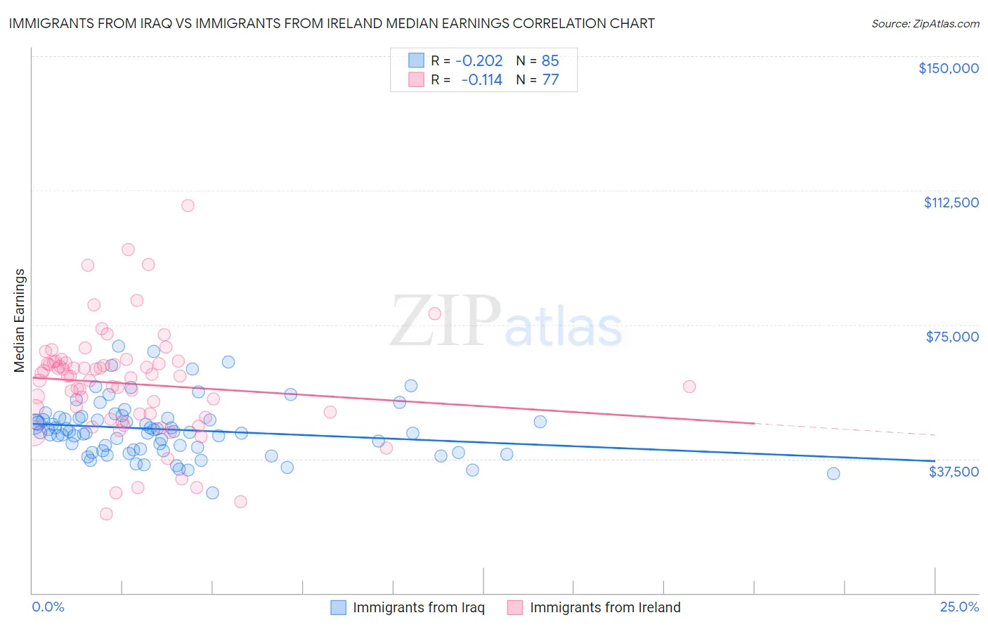 Immigrants from Iraq vs Immigrants from Ireland Median Earnings