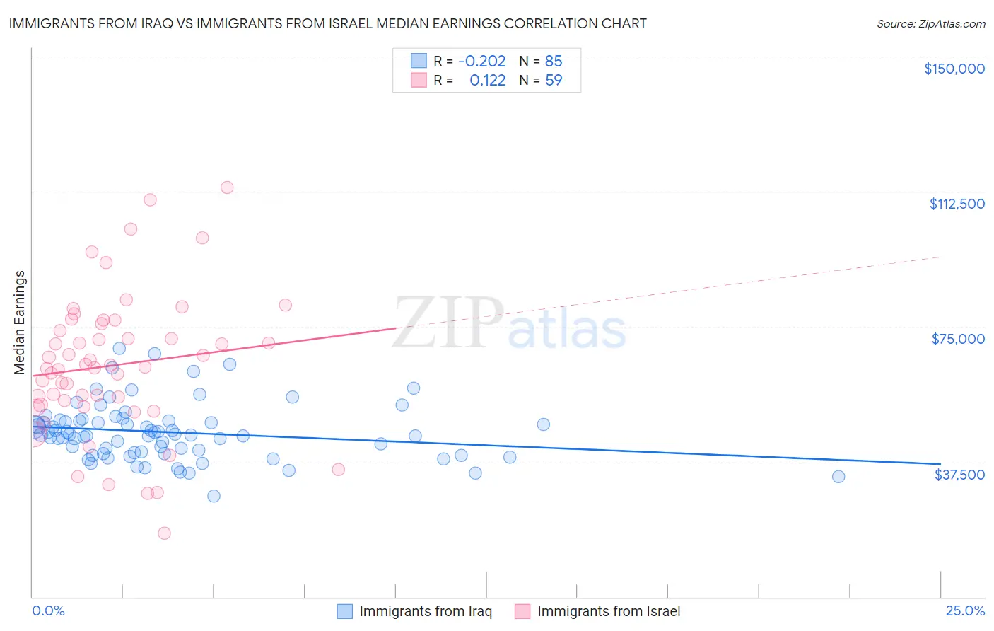 Immigrants from Iraq vs Immigrants from Israel Median Earnings