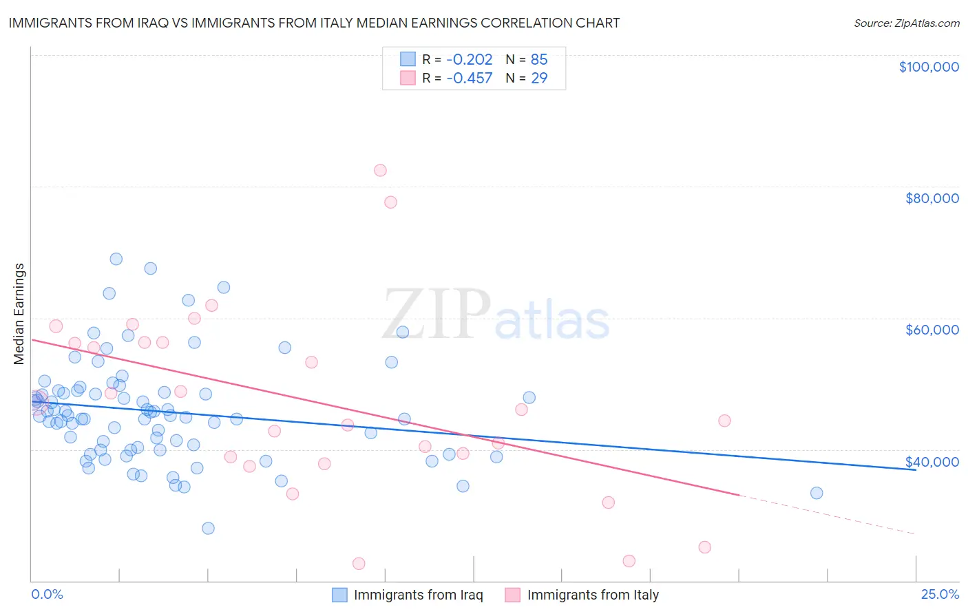 Immigrants from Iraq vs Immigrants from Italy Median Earnings