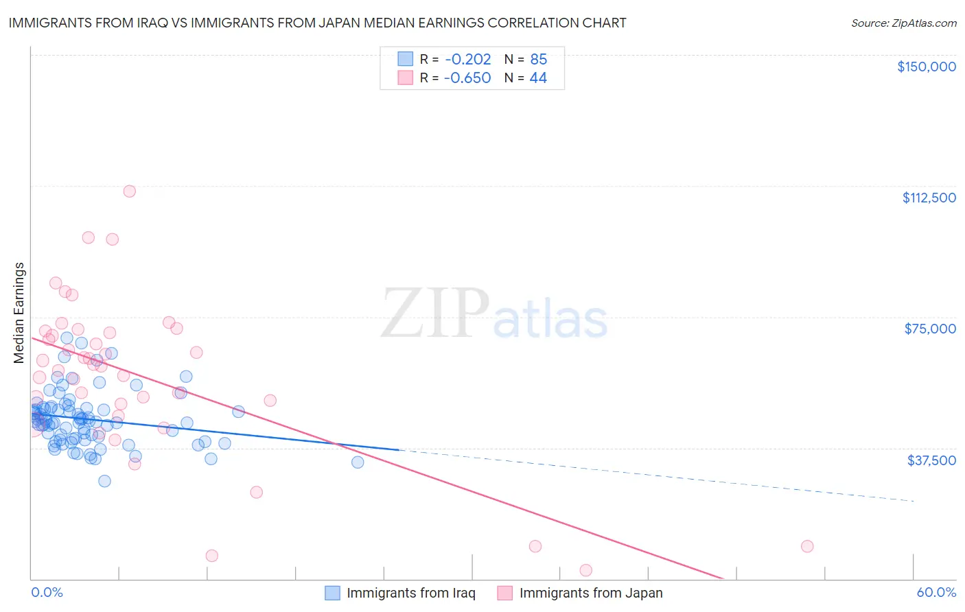 Immigrants from Iraq vs Immigrants from Japan Median Earnings
