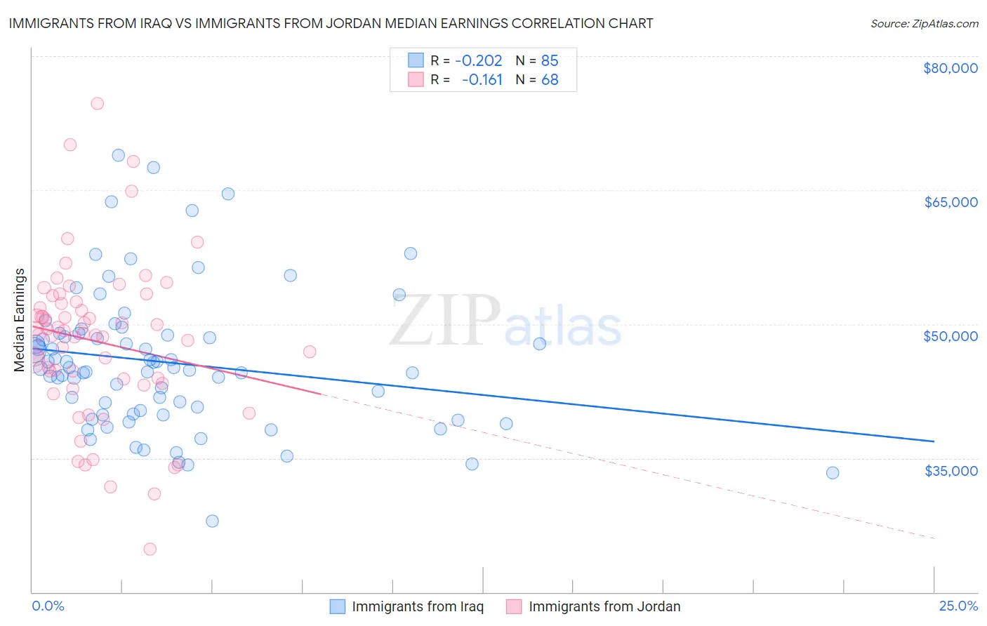 Immigrants from Iraq vs Immigrants from Jordan Median Earnings
