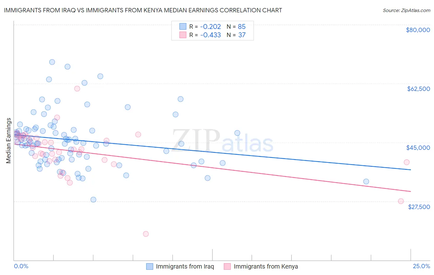 Immigrants from Iraq vs Immigrants from Kenya Median Earnings