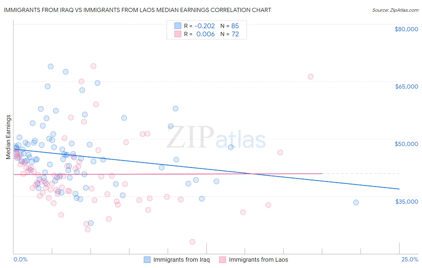 Immigrants from Iraq vs Immigrants from Laos Median Earnings