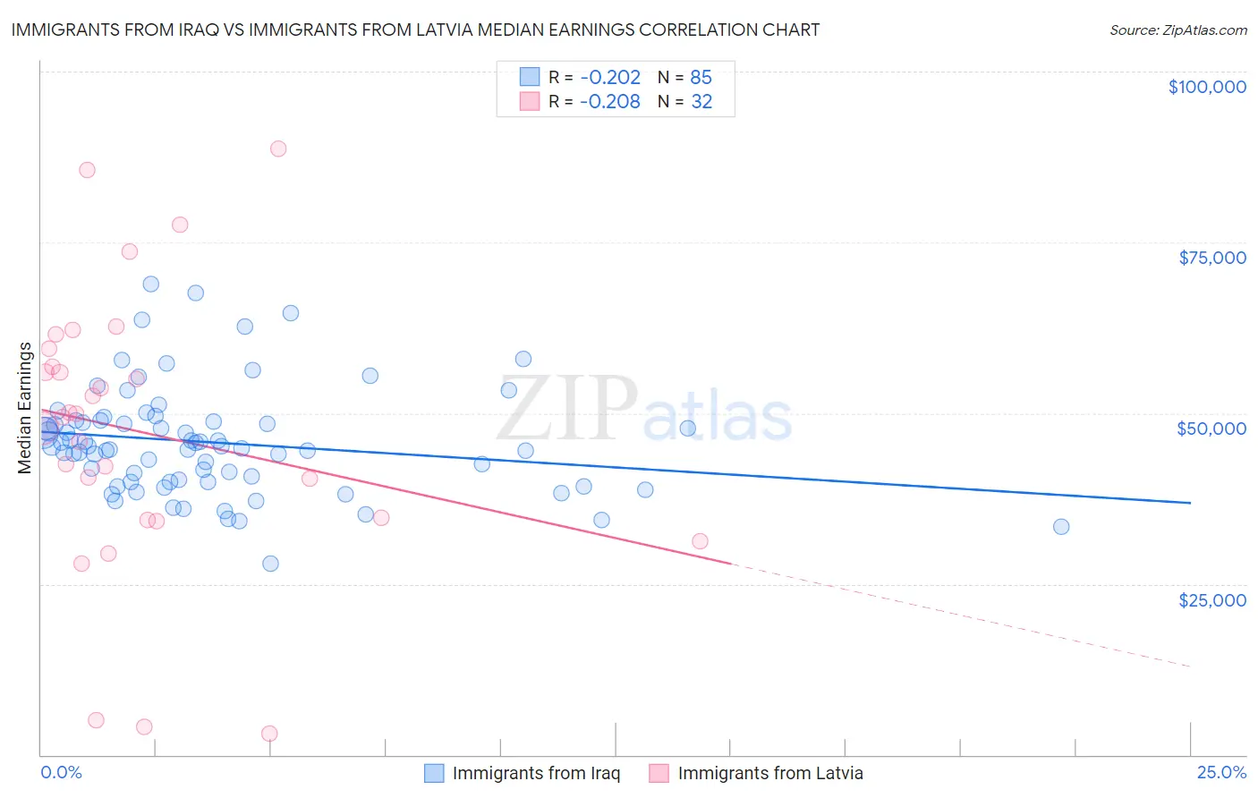 Immigrants from Iraq vs Immigrants from Latvia Median Earnings