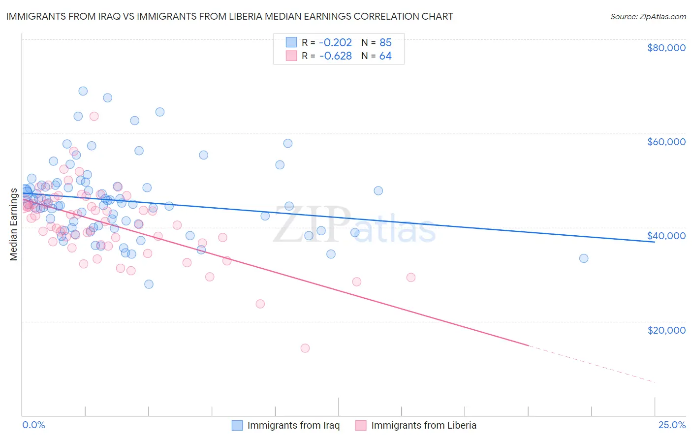 Immigrants from Iraq vs Immigrants from Liberia Median Earnings