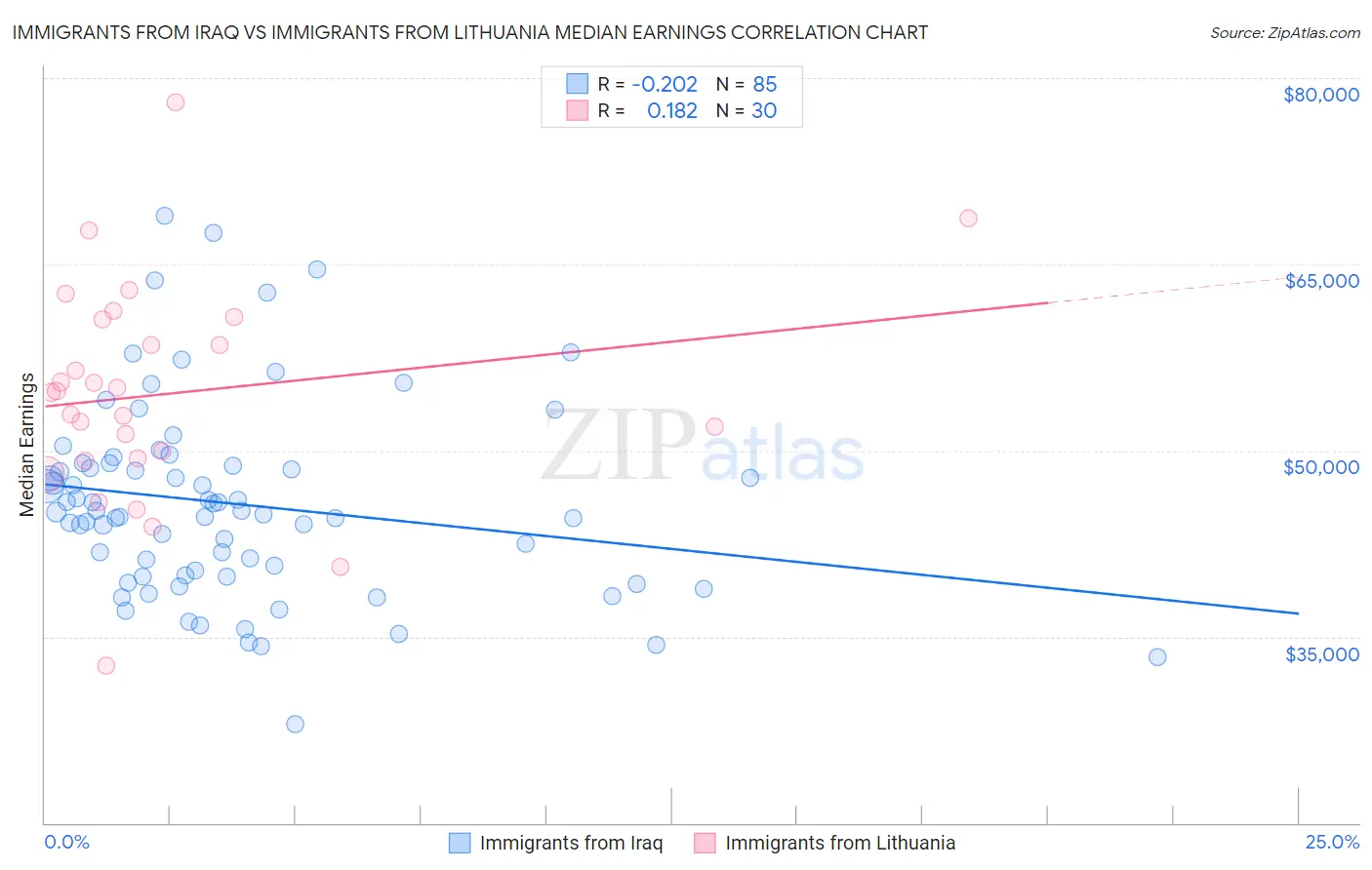 Immigrants from Iraq vs Immigrants from Lithuania Median Earnings