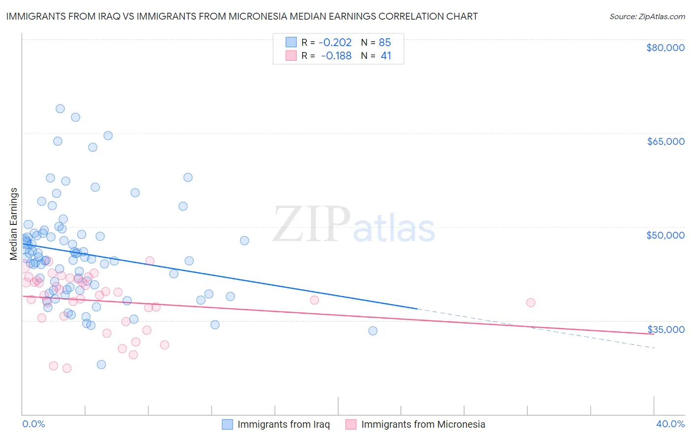 Immigrants from Iraq vs Immigrants from Micronesia Median Earnings