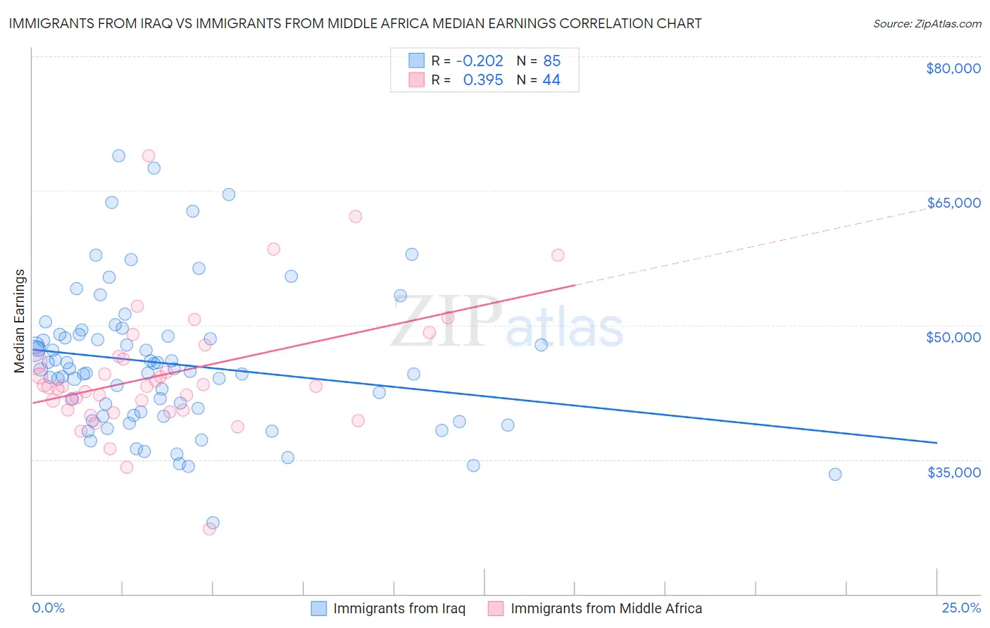 Immigrants from Iraq vs Immigrants from Middle Africa Median Earnings