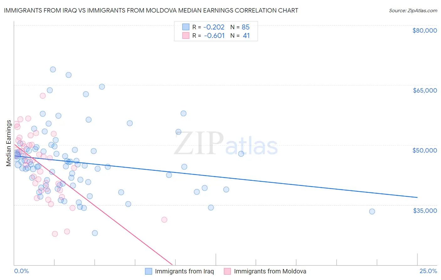 Immigrants from Iraq vs Immigrants from Moldova Median Earnings