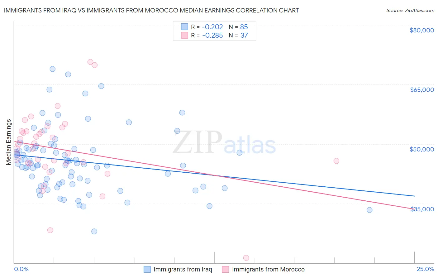 Immigrants from Iraq vs Immigrants from Morocco Median Earnings