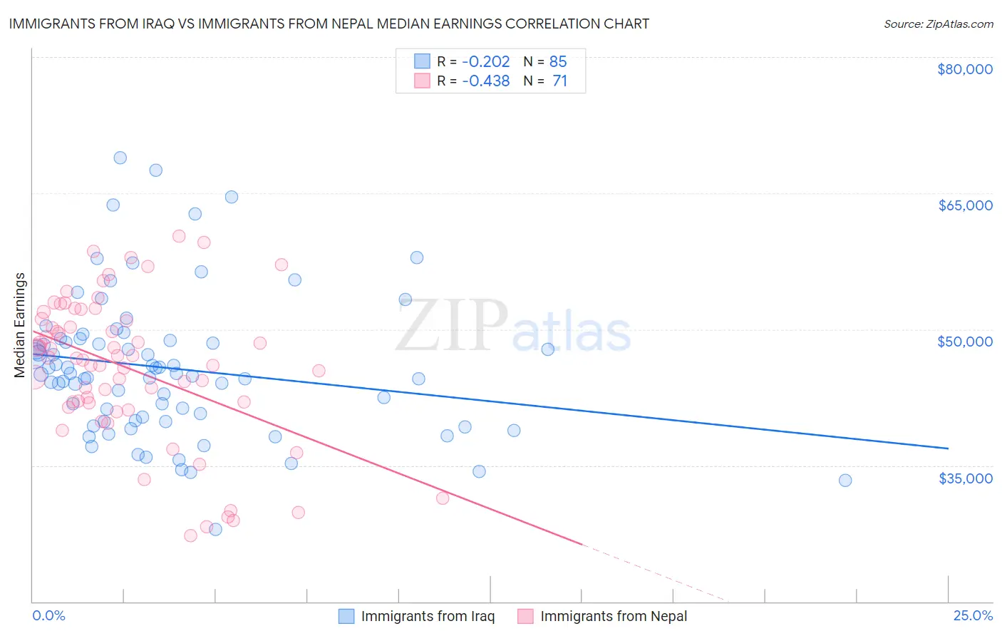 Immigrants from Iraq vs Immigrants from Nepal Median Earnings