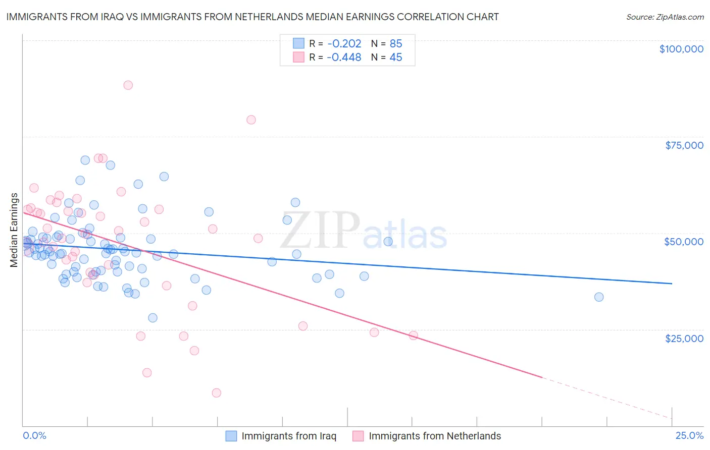 Immigrants from Iraq vs Immigrants from Netherlands Median Earnings