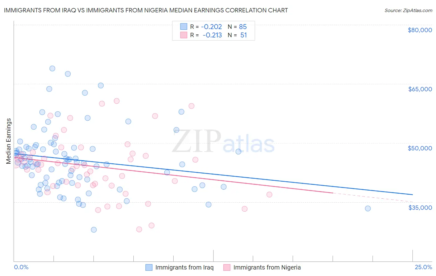 Immigrants from Iraq vs Immigrants from Nigeria Median Earnings